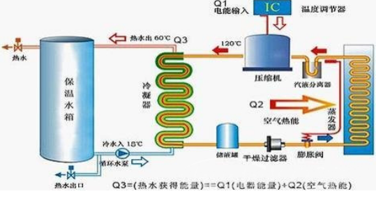 采用空气能采暖的原理以及优缺点