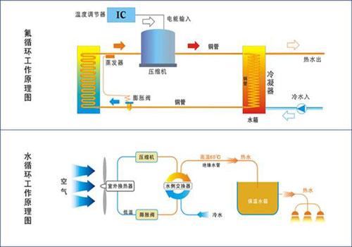 空气能热泵氟循环和水循环机组的区别？