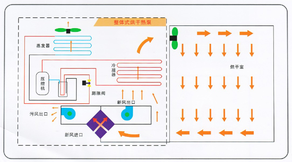 从高温热泵工作原理谈热泵烘干机的市场前景