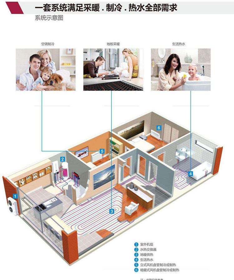 亿家人三联供热泵满足三种需求：采暖、热水、空调