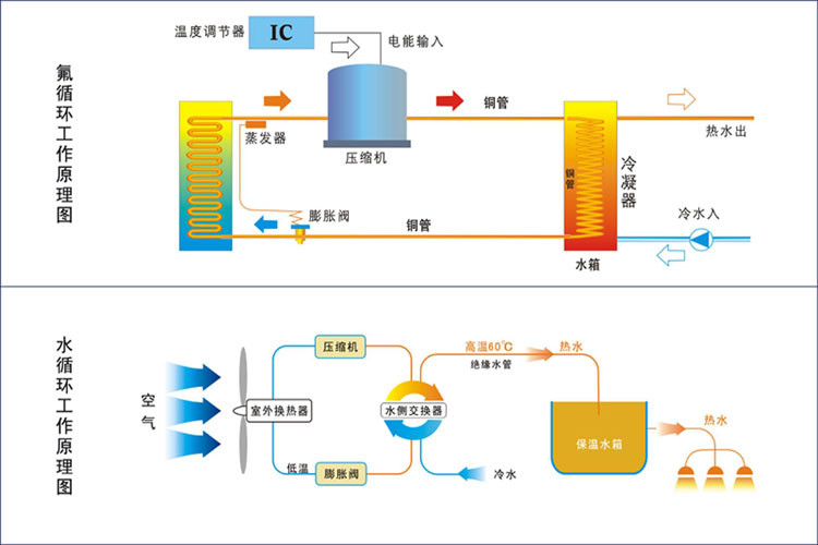 压缩机在空气能热水器里起到的作用是什么？